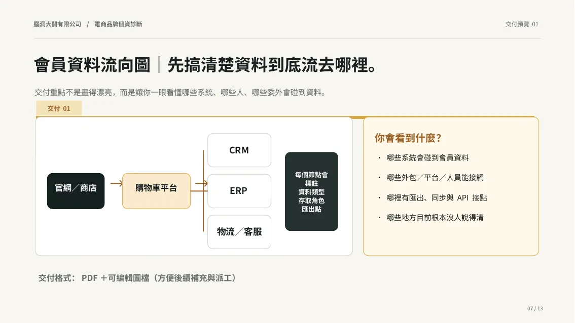第 1 份交付成果：會員資料流向圖，示意範例畫面